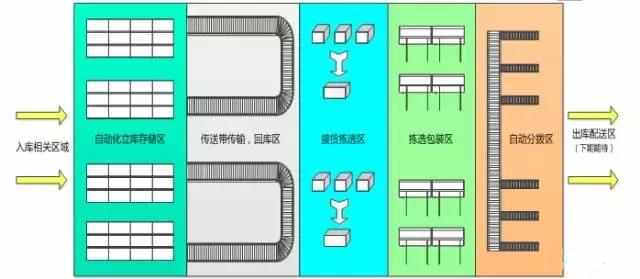 電商物流中心是如何設(shè)計(jì)和規(guī)劃揀選區(qū)的？