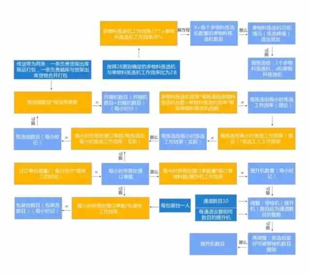 電商物流中心是如何設(shè)計(jì)和規(guī)劃揀選區(qū)的？