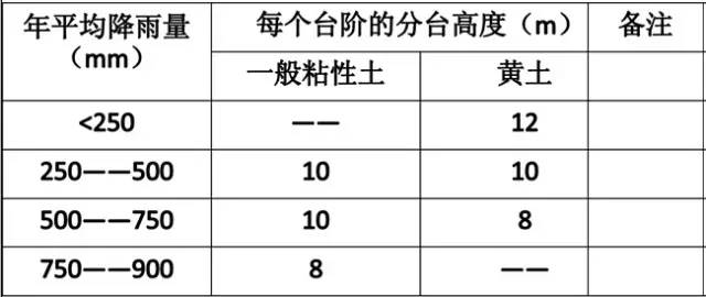 市政工程豎向設(shè)計的總結(jié)！_7