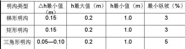 市政工程豎向設(shè)計的總結(jié)！_45