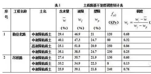 城市道路設(shè)計(jì)中如何看“工程地質(zhì)勘察報(bào)告”