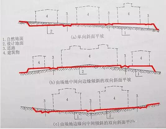 市政工程豎向設(shè)計實(shí)用技巧總結(jié)！很有用