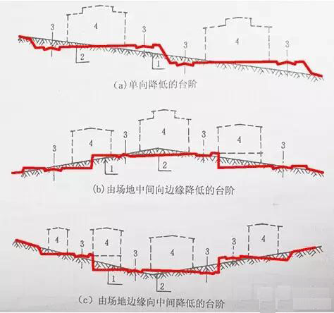 市政工程豎向設(shè)計實(shí)用技巧總結(jié)！很有用