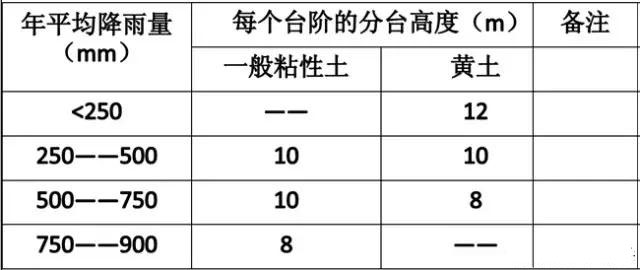 市政工程豎向設(shè)計實(shí)用技巧總結(jié)！很有用