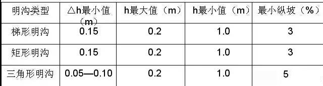 市政工程豎向設(shè)計實(shí)用技巧總結(jié)！很有用