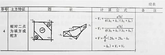 市政工程豎向設(shè)計實(shí)用技巧總結(jié)！很有用