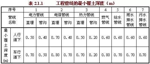 工程管線的最小覆土深度應(yīng)符合表2.2.1的規(guī)定。